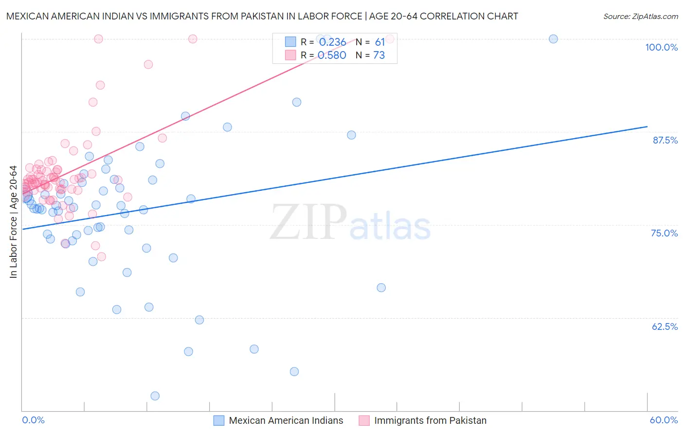 Mexican American Indian vs Immigrants from Pakistan In Labor Force | Age 20-64
