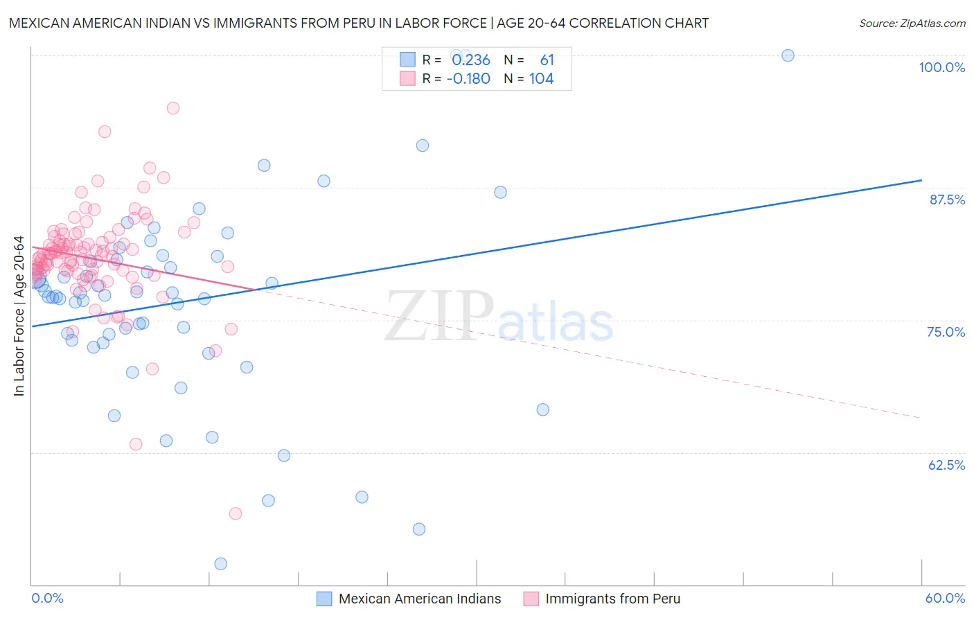 Mexican American Indian vs Immigrants from Peru In Labor Force | Age 20-64
