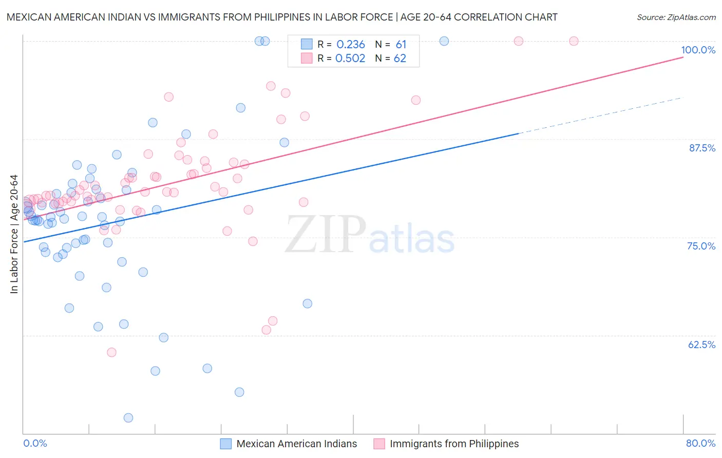 Mexican American Indian vs Immigrants from Philippines In Labor Force | Age 20-64