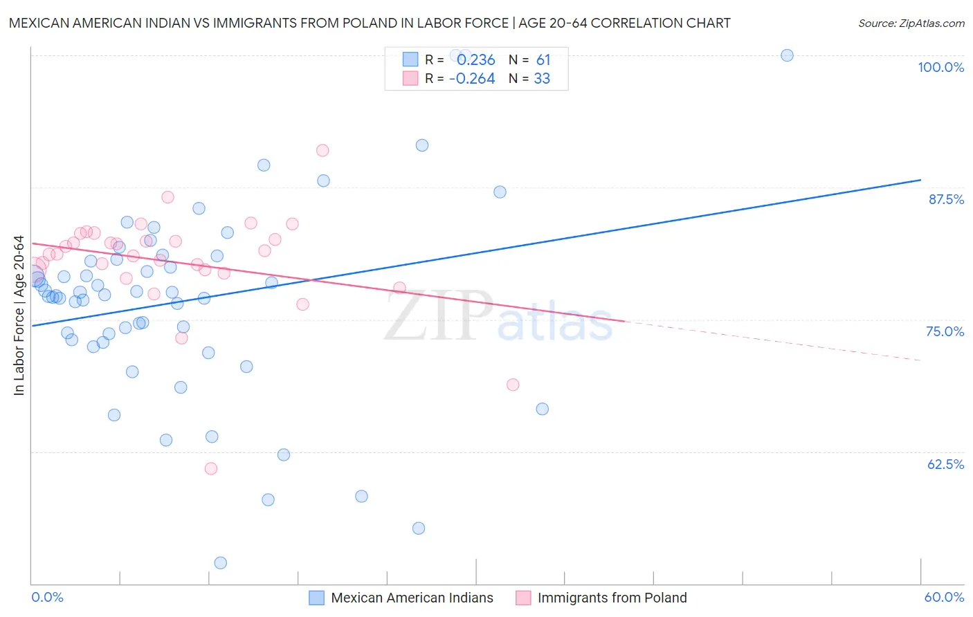 Mexican American Indian vs Immigrants from Poland In Labor Force | Age 20-64