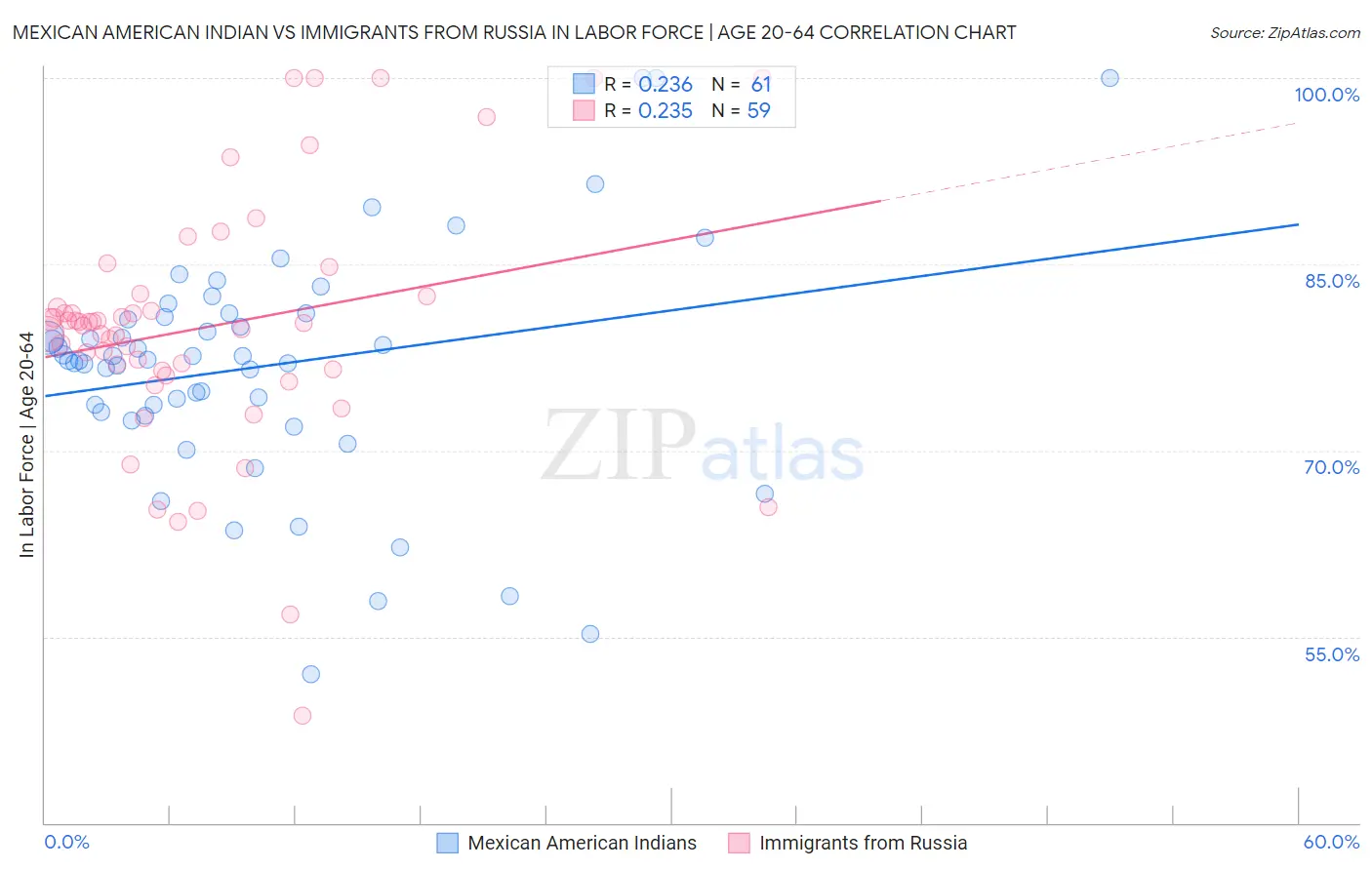 Mexican American Indian vs Immigrants from Russia In Labor Force | Age 20-64