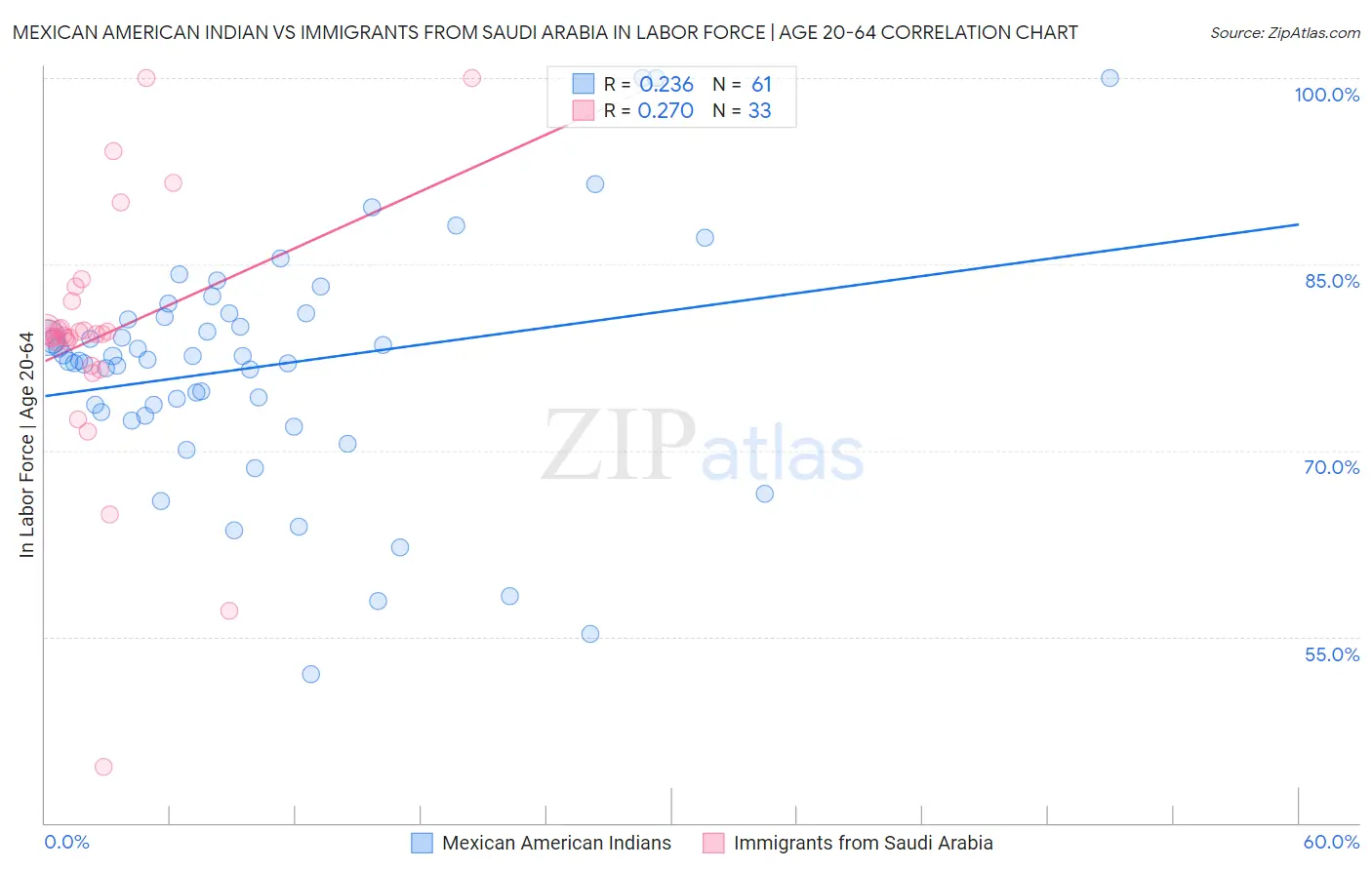 Mexican American Indian vs Immigrants from Saudi Arabia In Labor Force | Age 20-64