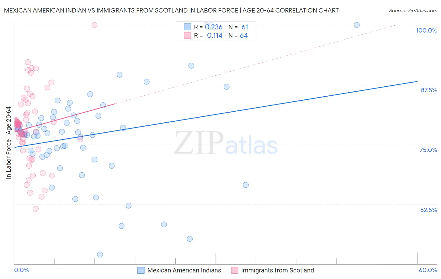 Mexican American Indian vs Immigrants from Scotland In Labor Force | Age 20-64