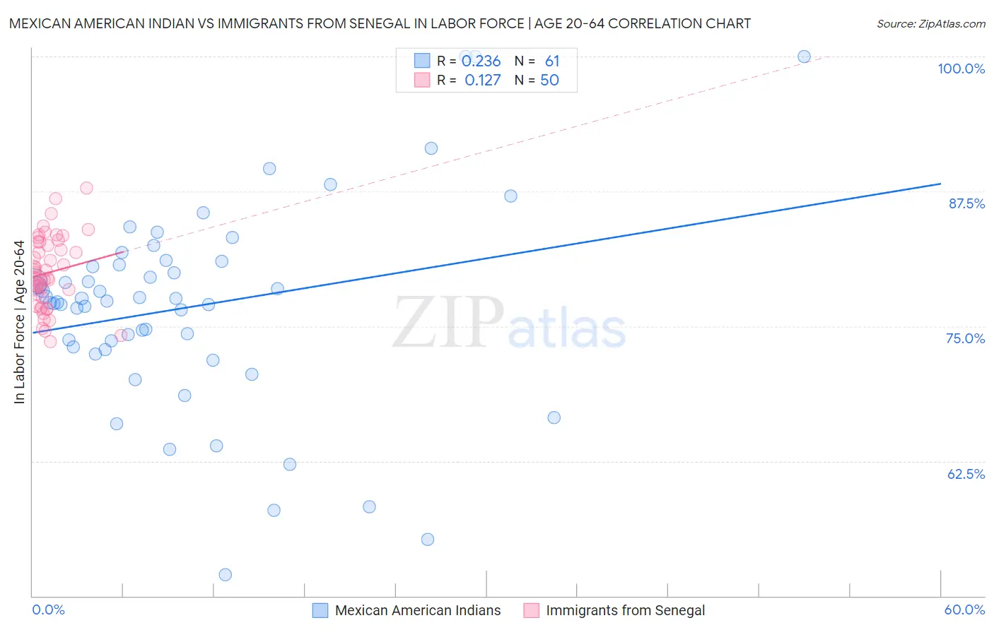 Mexican American Indian vs Immigrants from Senegal In Labor Force | Age 20-64