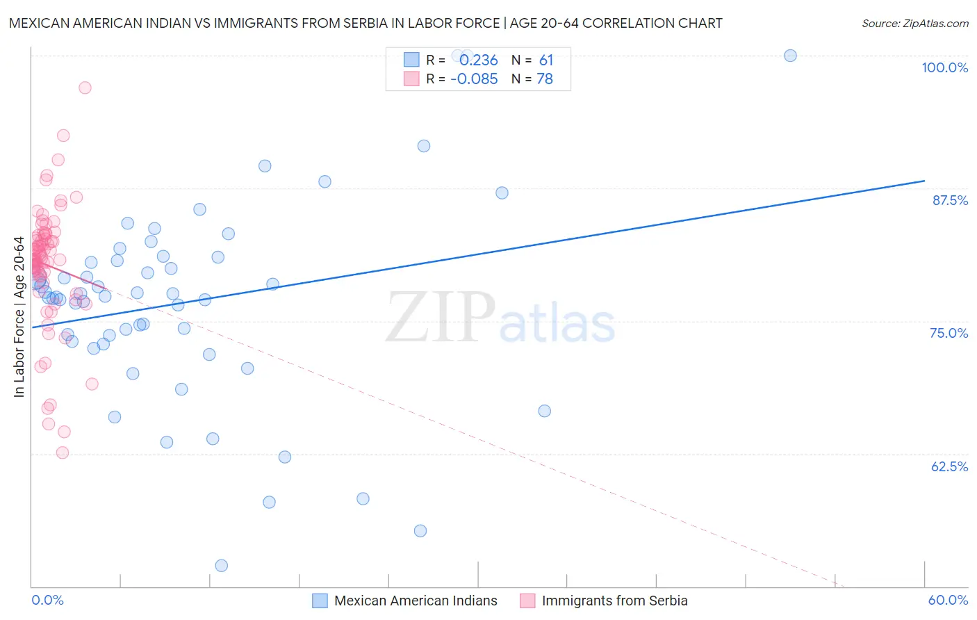 Mexican American Indian vs Immigrants from Serbia In Labor Force | Age 20-64