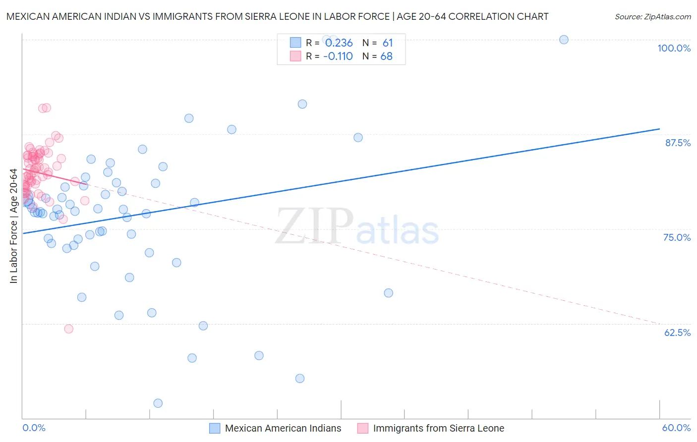 Mexican American Indian vs Immigrants from Sierra Leone In Labor Force | Age 20-64