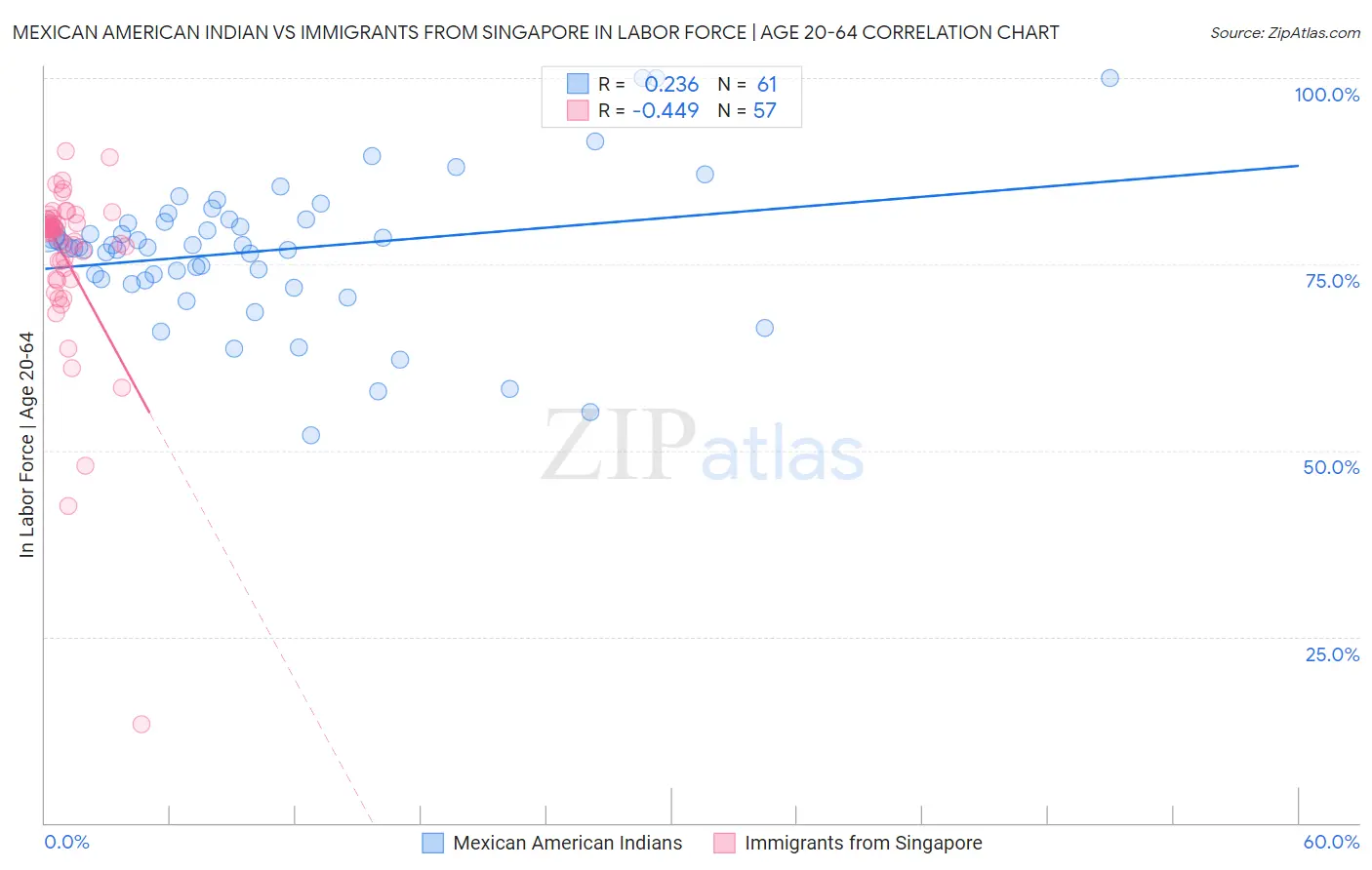 Mexican American Indian vs Immigrants from Singapore In Labor Force | Age 20-64