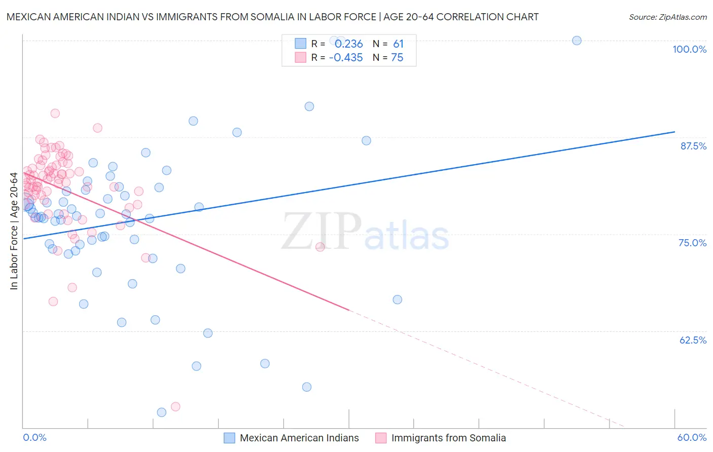 Mexican American Indian vs Immigrants from Somalia In Labor Force | Age 20-64