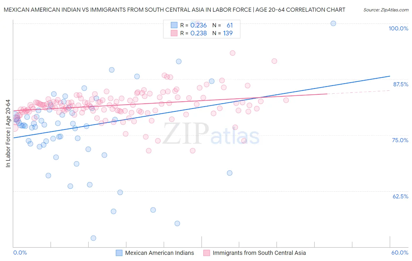 Mexican American Indian vs Immigrants from South Central Asia In Labor Force | Age 20-64