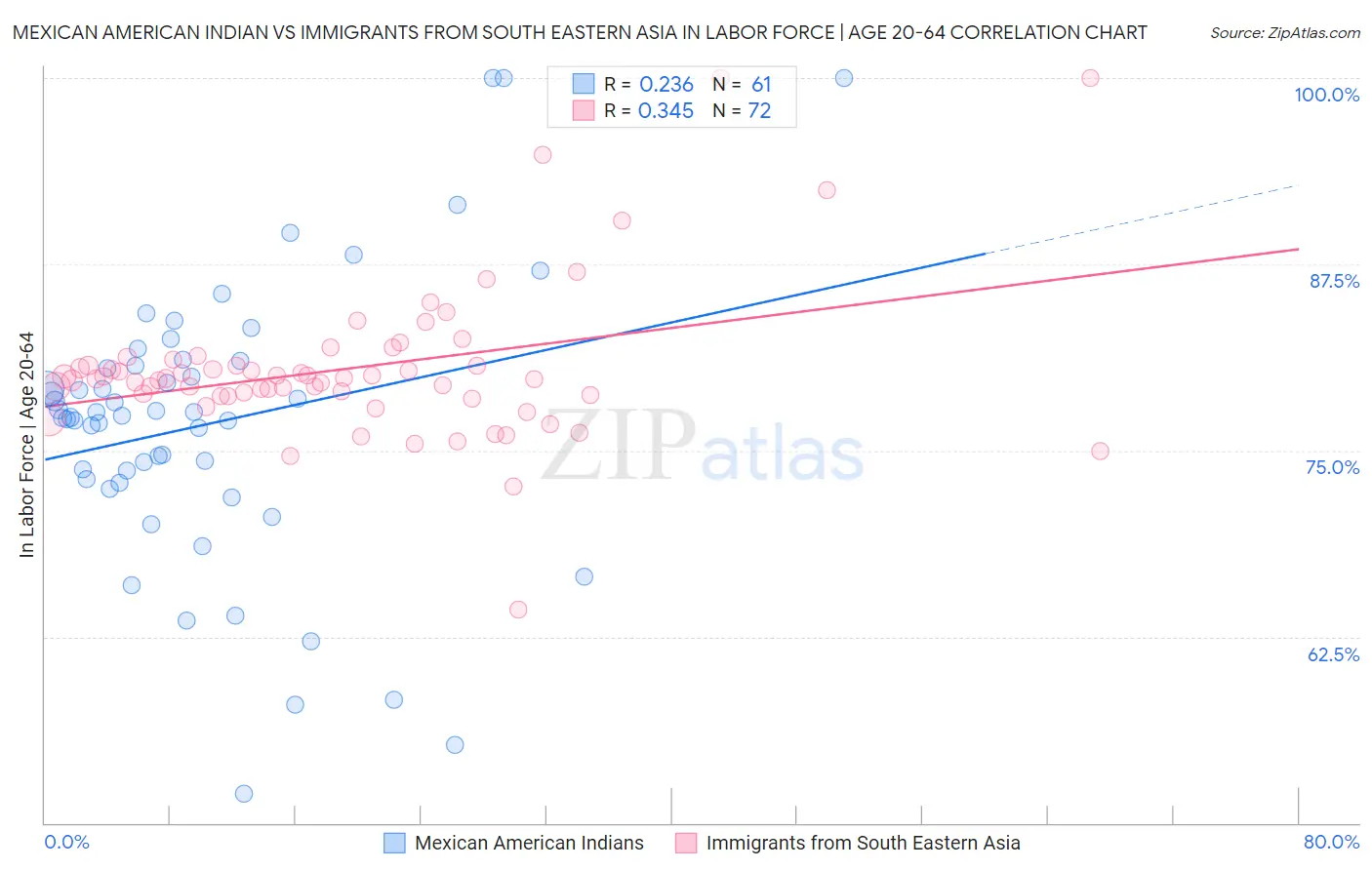 Mexican American Indian vs Immigrants from South Eastern Asia In Labor Force | Age 20-64