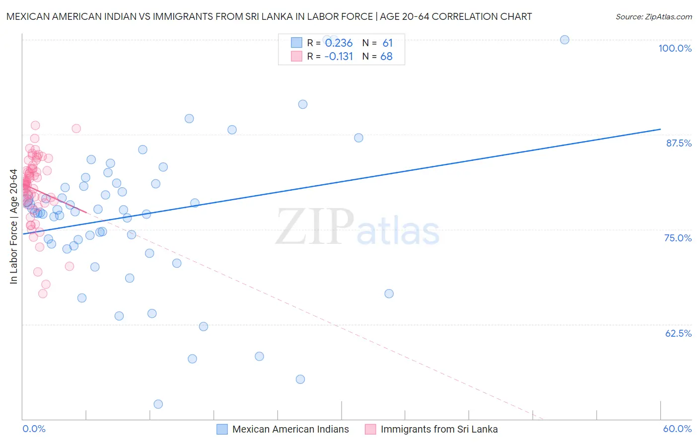 Mexican American Indian vs Immigrants from Sri Lanka In Labor Force | Age 20-64