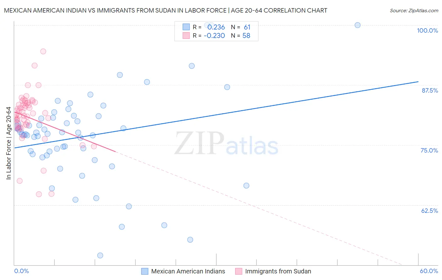 Mexican American Indian vs Immigrants from Sudan In Labor Force | Age 20-64