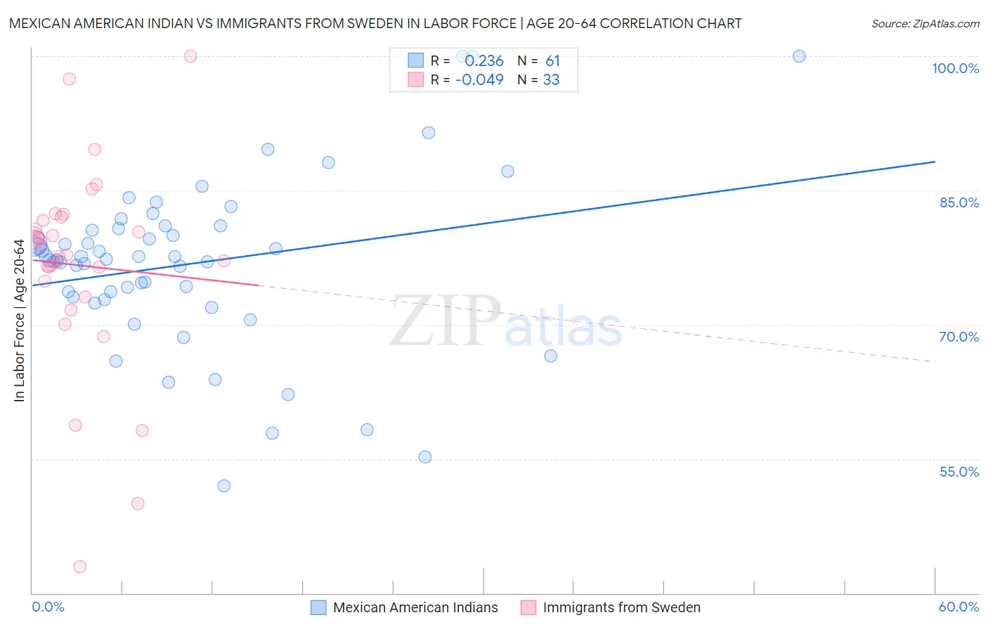 Mexican American Indian vs Immigrants from Sweden In Labor Force | Age 20-64