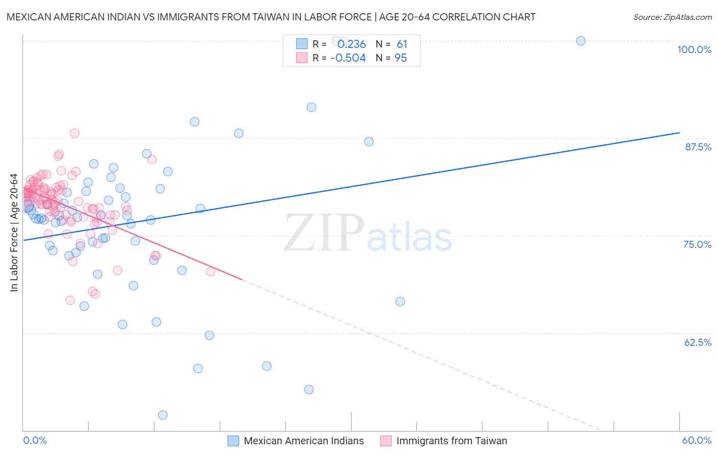 Mexican American Indian vs Immigrants from Taiwan In Labor Force | Age 20-64