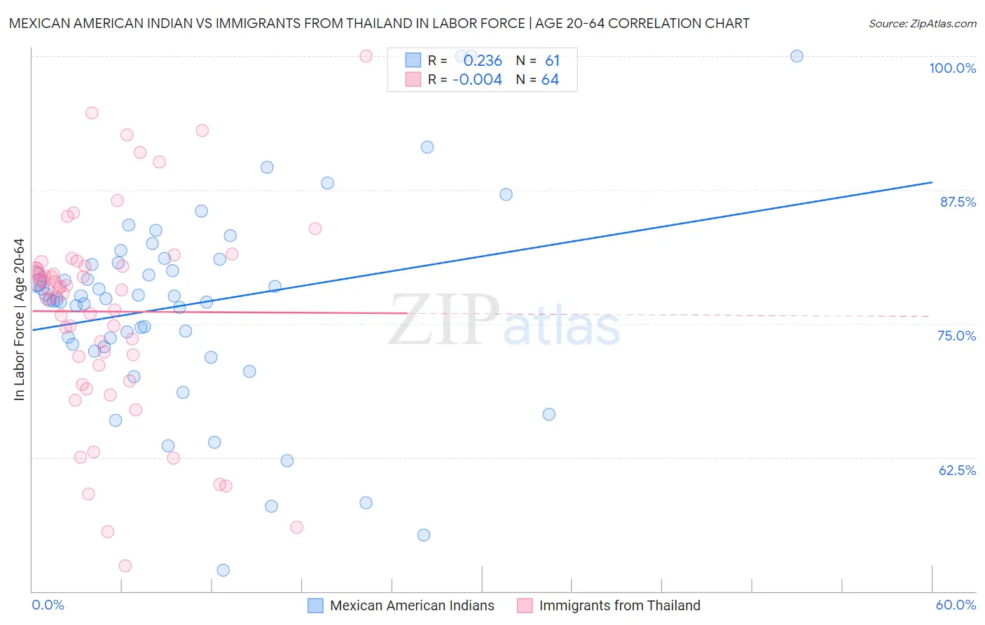 Mexican American Indian vs Immigrants from Thailand In Labor Force | Age 20-64