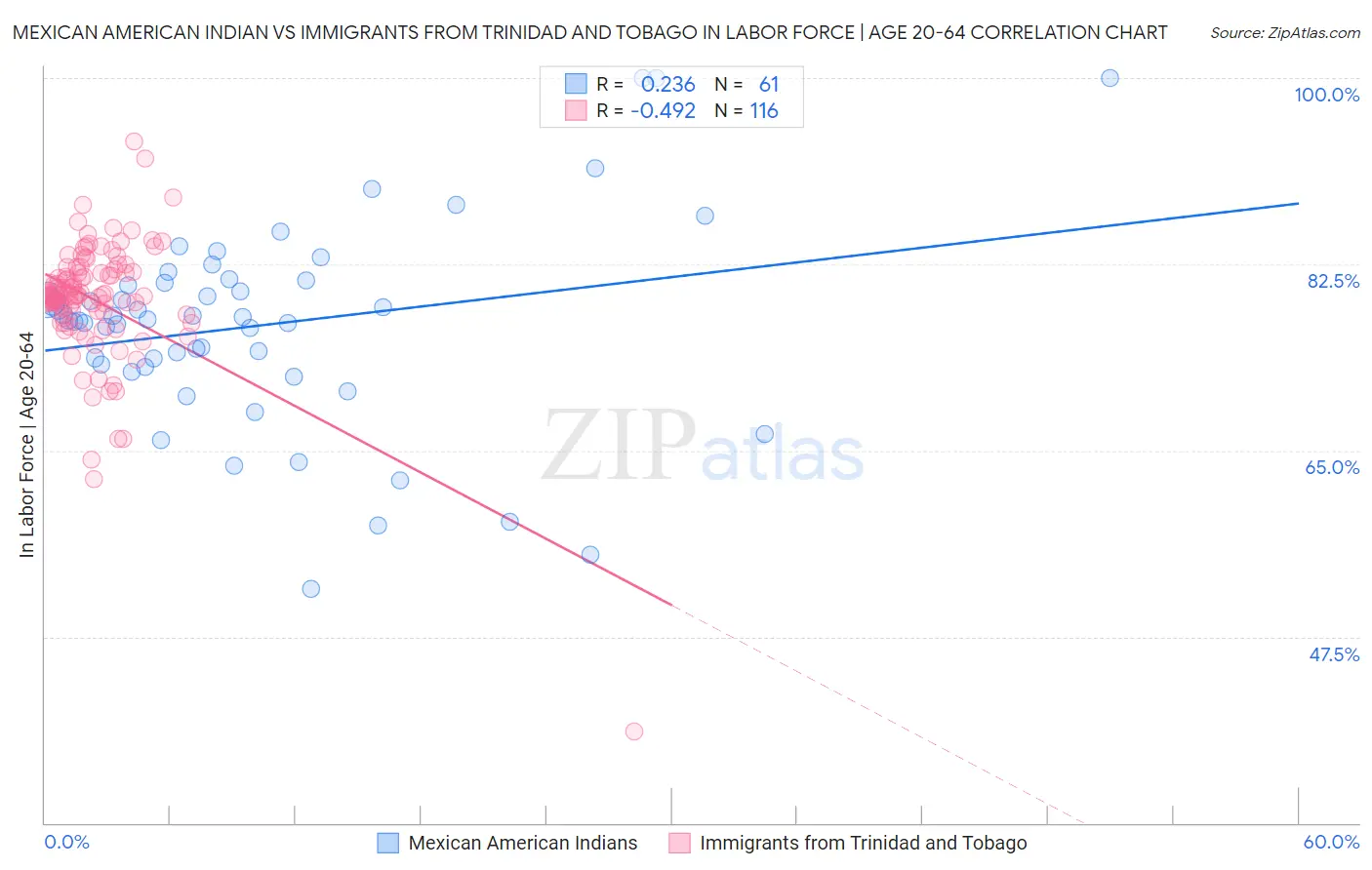 Mexican American Indian vs Immigrants from Trinidad and Tobago In Labor Force | Age 20-64