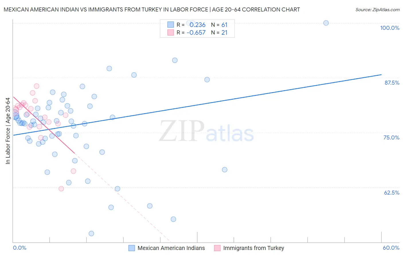 Mexican American Indian vs Immigrants from Turkey In Labor Force | Age 20-64