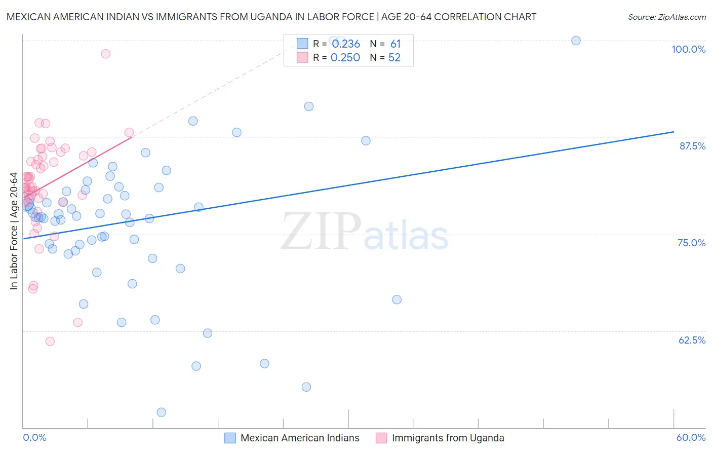 Mexican American Indian vs Immigrants from Uganda In Labor Force | Age 20-64