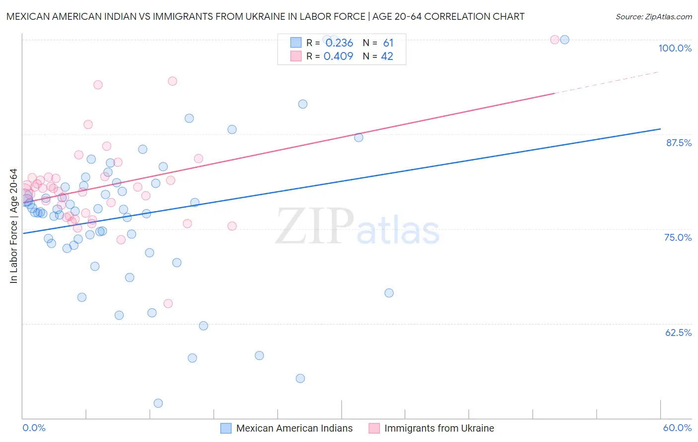 Mexican American Indian vs Immigrants from Ukraine In Labor Force | Age 20-64