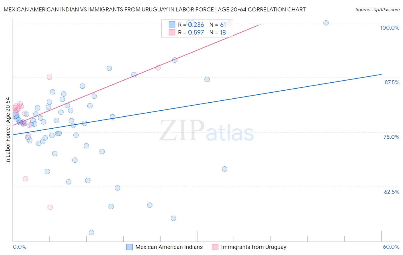 Mexican American Indian vs Immigrants from Uruguay In Labor Force | Age 20-64