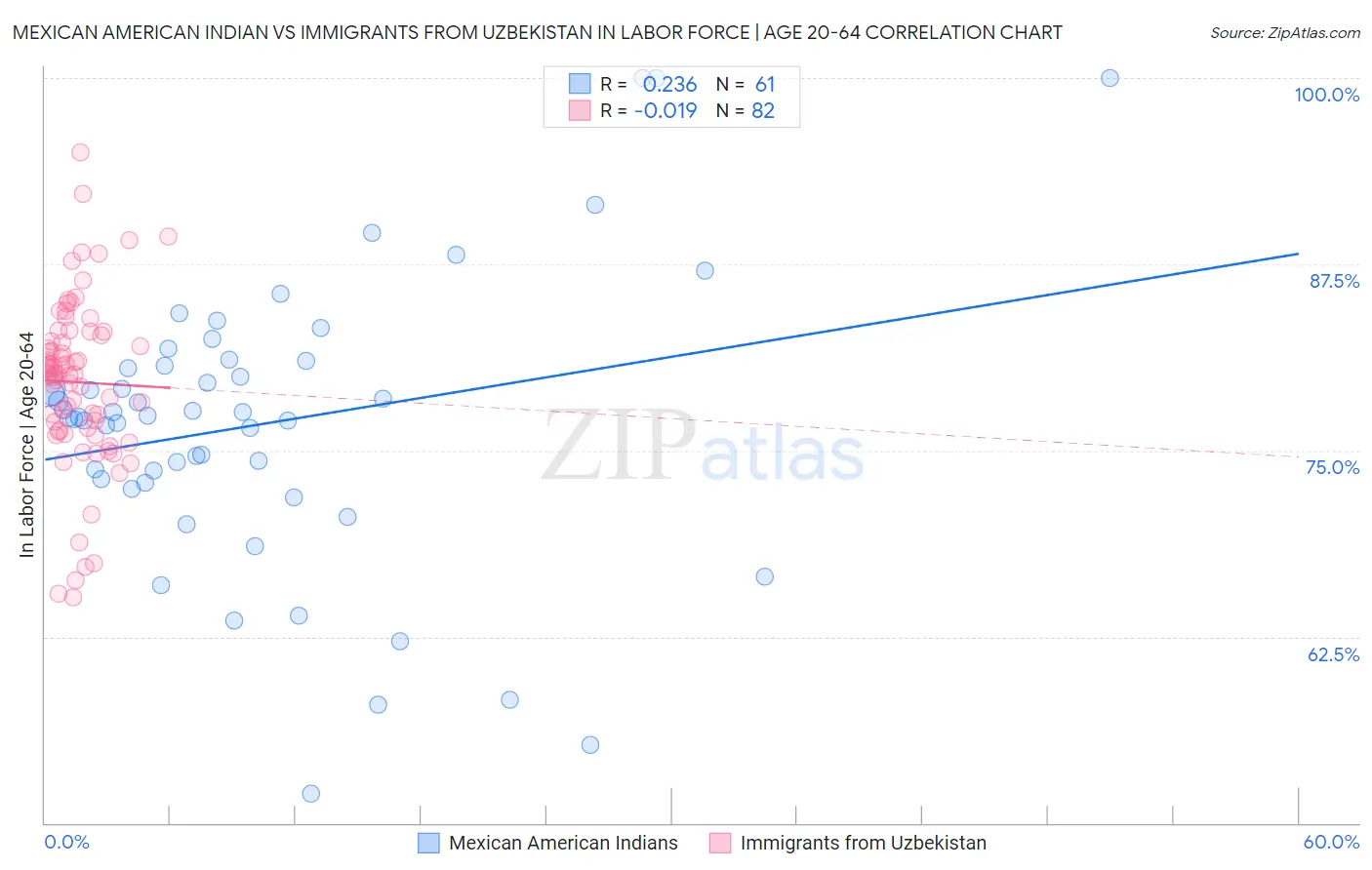 Mexican American Indian vs Immigrants from Uzbekistan In Labor Force | Age 20-64