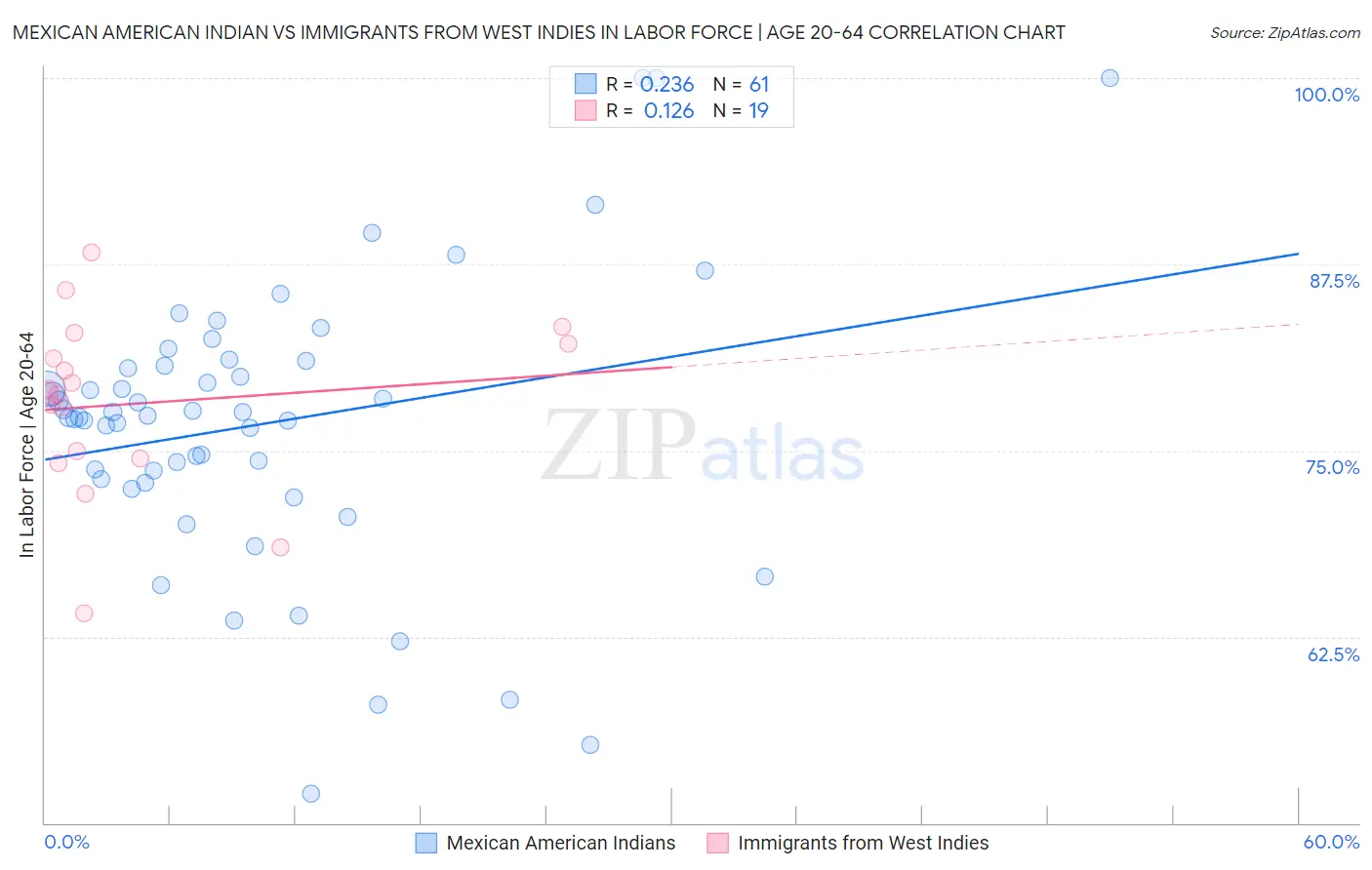 Mexican American Indian vs Immigrants from West Indies In Labor Force | Age 20-64