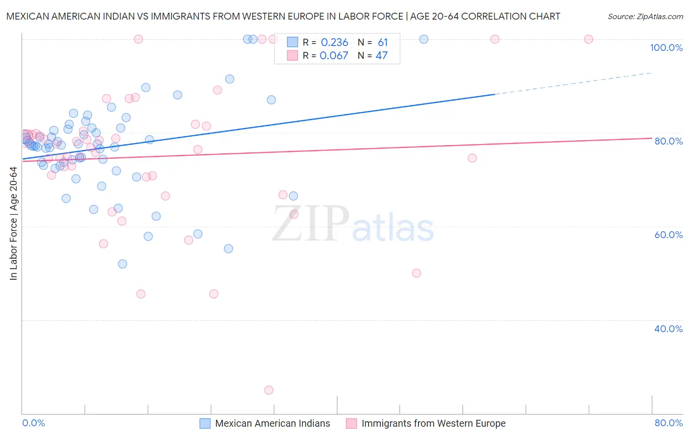 Mexican American Indian vs Immigrants from Western Europe In Labor Force | Age 20-64