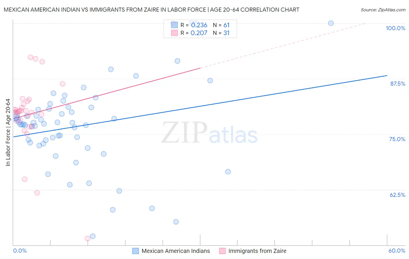 Mexican American Indian vs Immigrants from Zaire In Labor Force | Age 20-64
