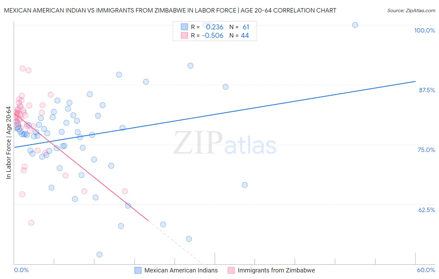 Mexican American Indian vs Immigrants from Zimbabwe In Labor Force | Age 20-64