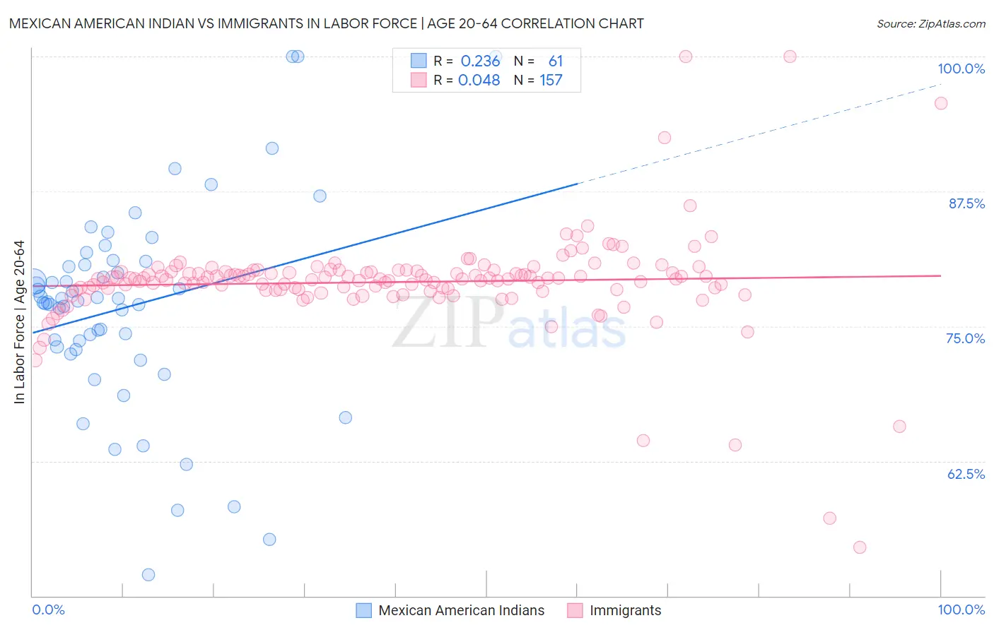 Mexican American Indian vs Immigrants In Labor Force | Age 20-64