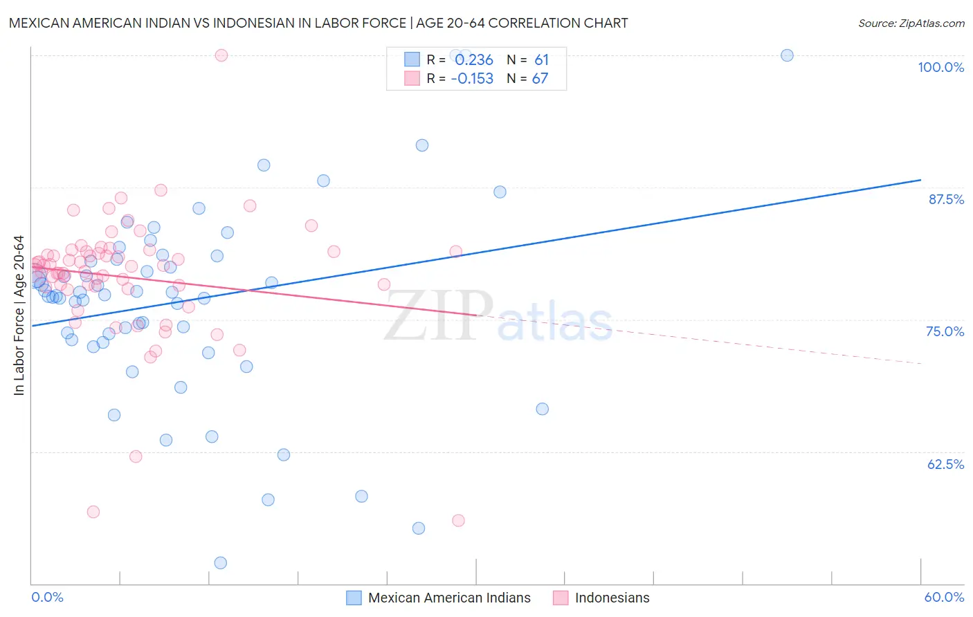 Mexican American Indian vs Indonesian In Labor Force | Age 20-64