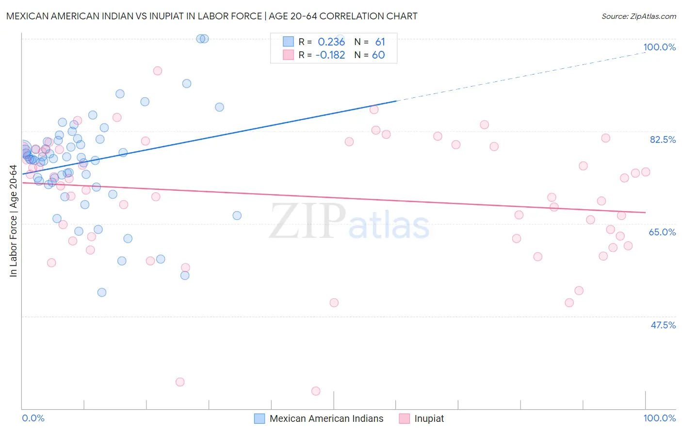 Mexican American Indian vs Inupiat In Labor Force | Age 20-64