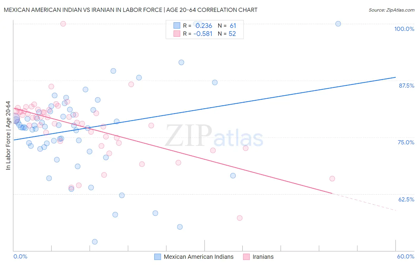 Mexican American Indian vs Iranian In Labor Force | Age 20-64