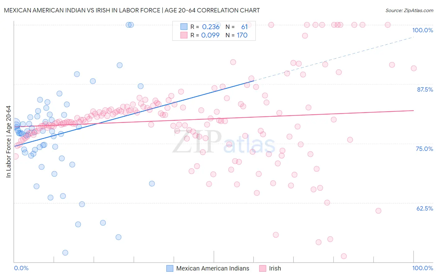 Mexican American Indian vs Irish In Labor Force | Age 20-64