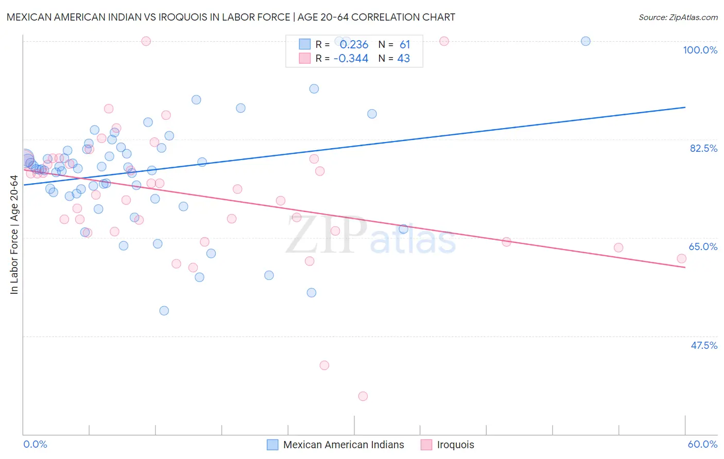 Mexican American Indian vs Iroquois In Labor Force | Age 20-64