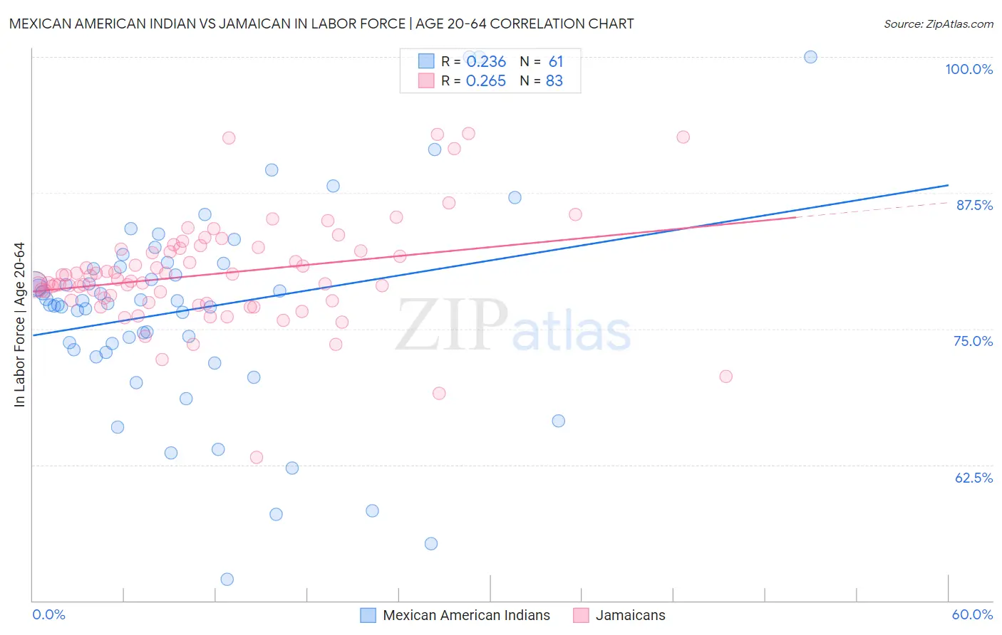 Mexican American Indian vs Jamaican In Labor Force | Age 20-64