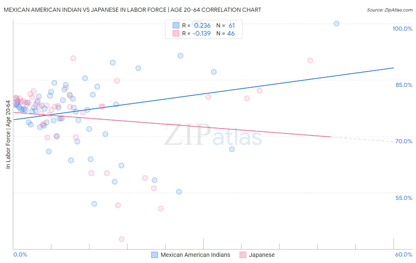 Mexican American Indian vs Japanese In Labor Force | Age 20-64