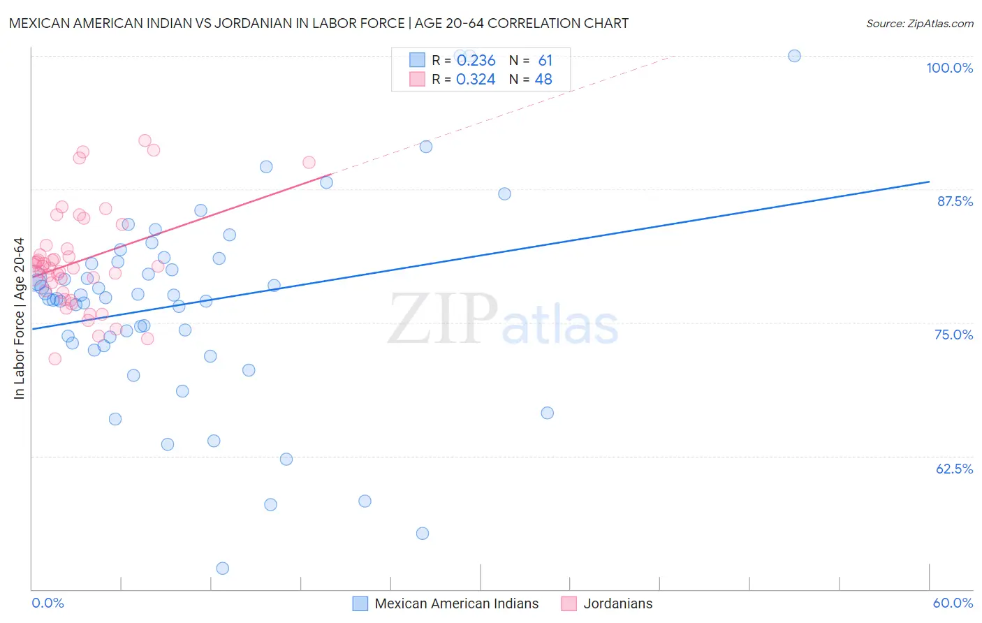 Mexican American Indian vs Jordanian In Labor Force | Age 20-64