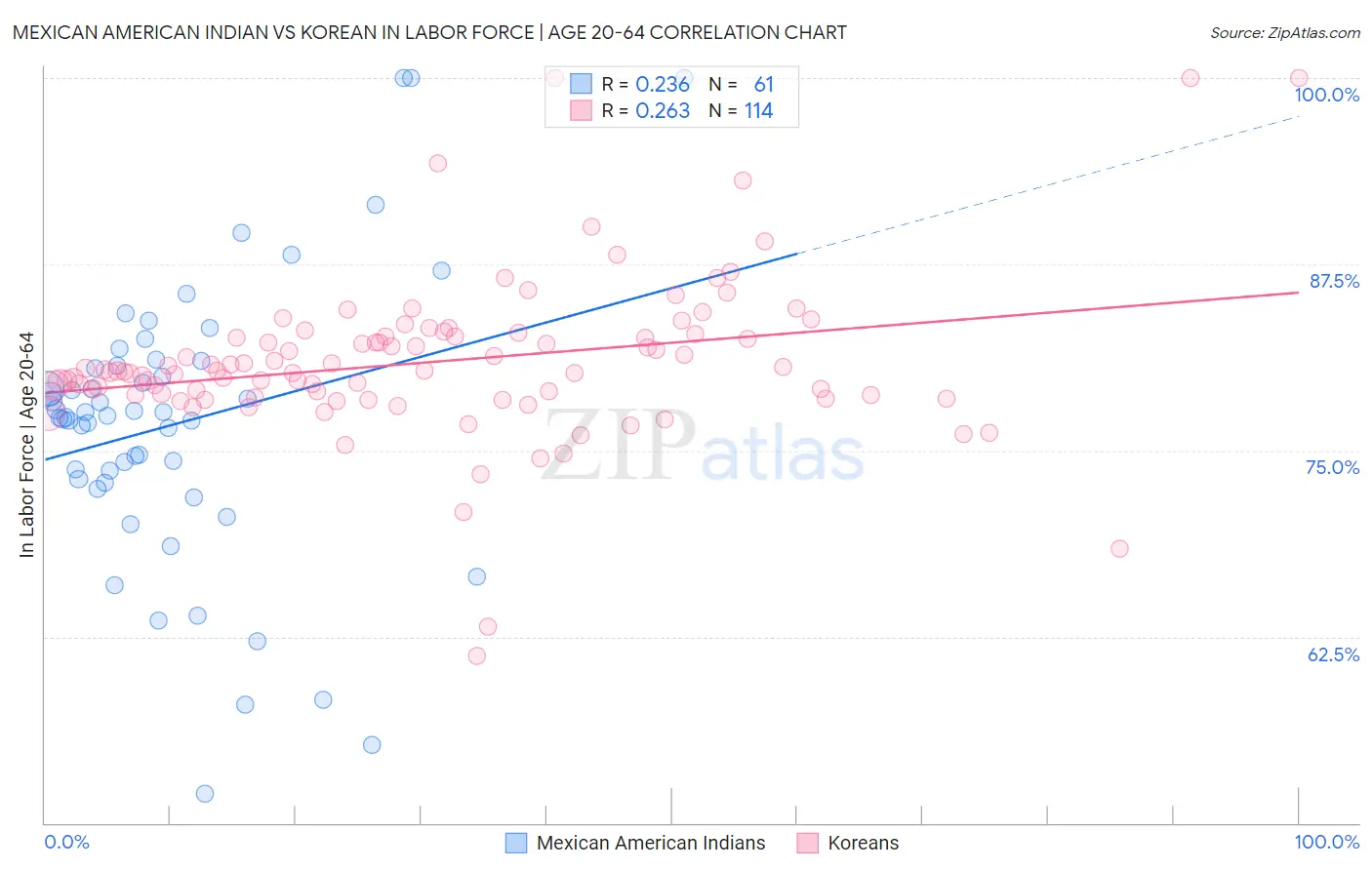 Mexican American Indian vs Korean In Labor Force | Age 20-64
