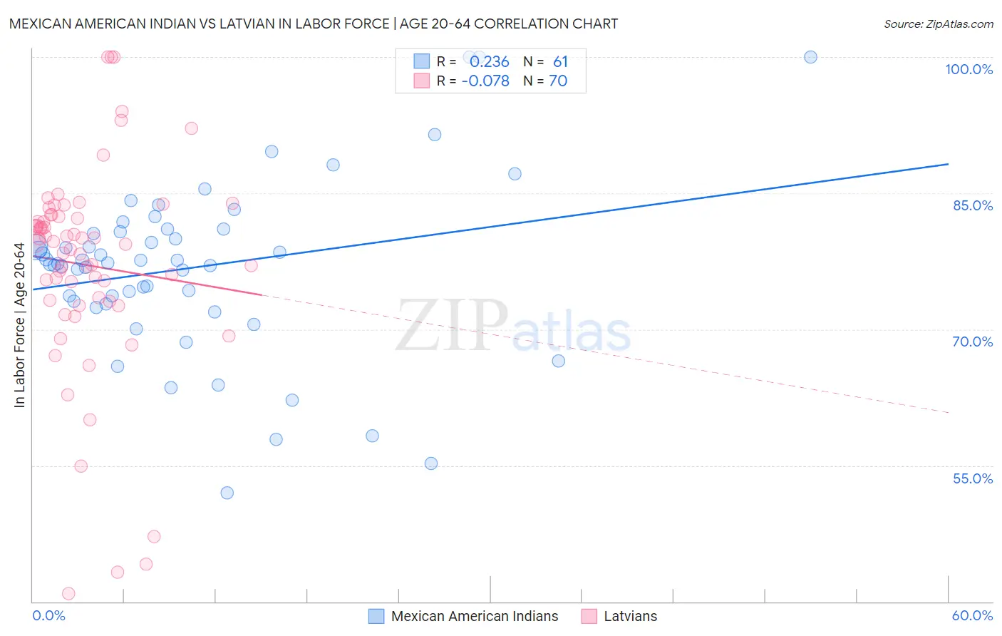 Mexican American Indian vs Latvian In Labor Force | Age 20-64