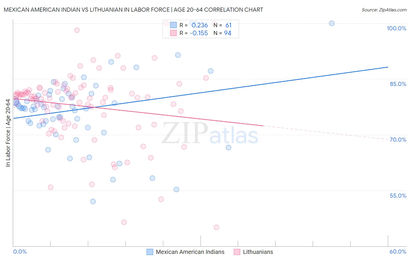 Mexican American Indian vs Lithuanian In Labor Force | Age 20-64