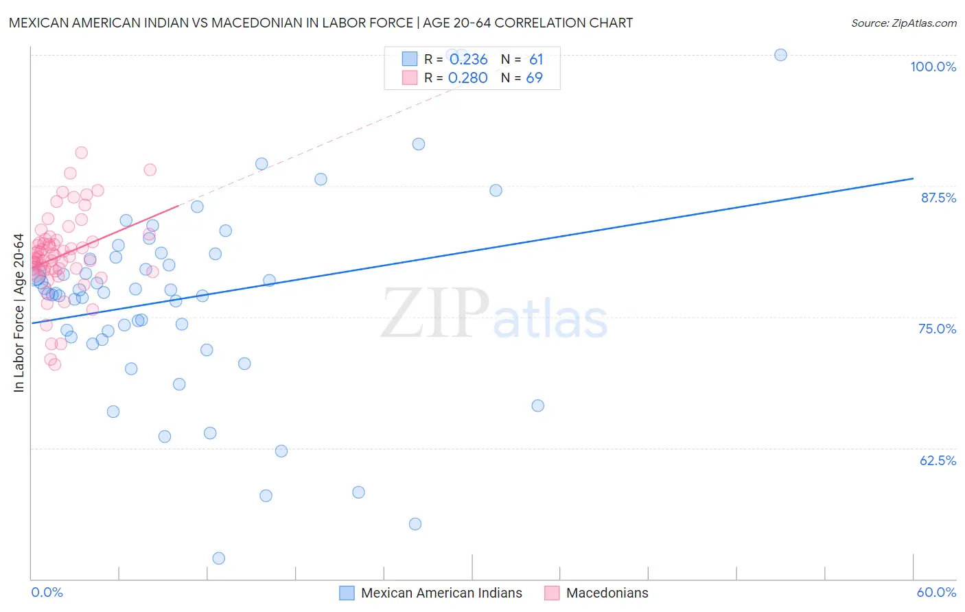Mexican American Indian vs Macedonian In Labor Force | Age 20-64
