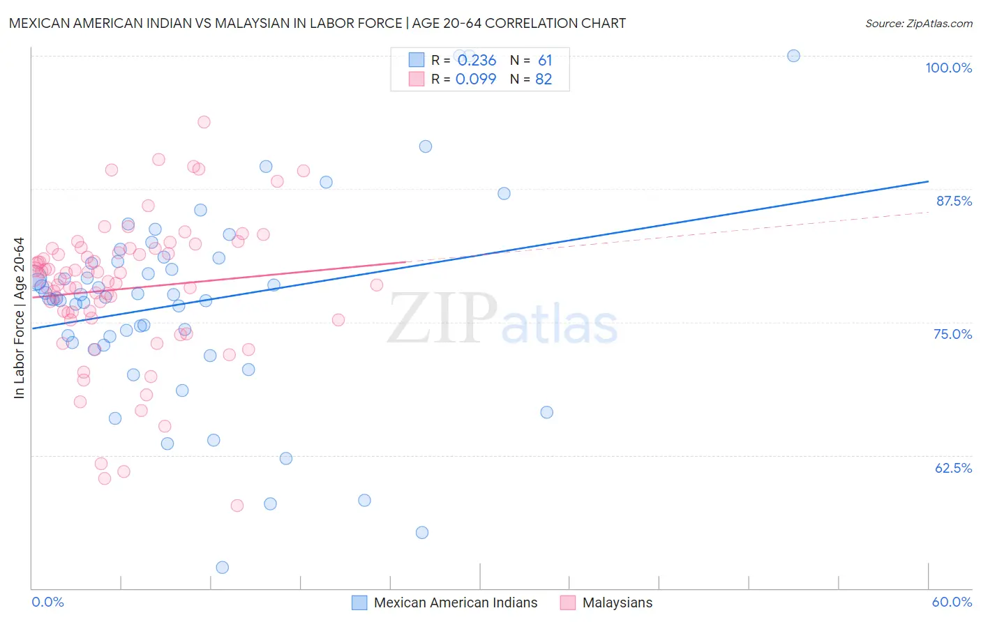 Mexican American Indian vs Malaysian In Labor Force | Age 20-64