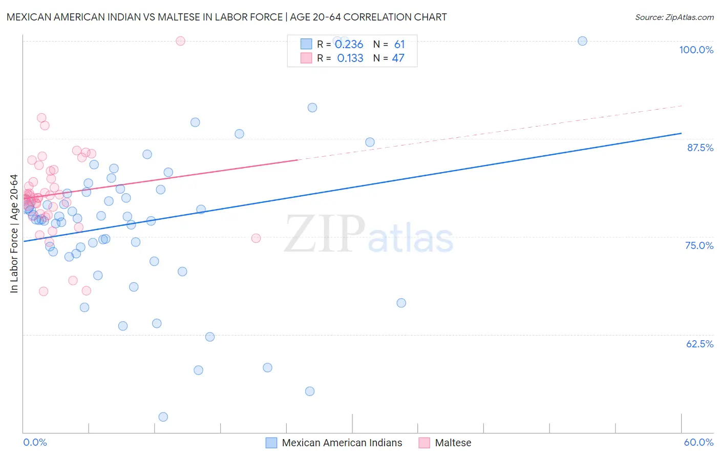 Mexican American Indian vs Maltese In Labor Force | Age 20-64