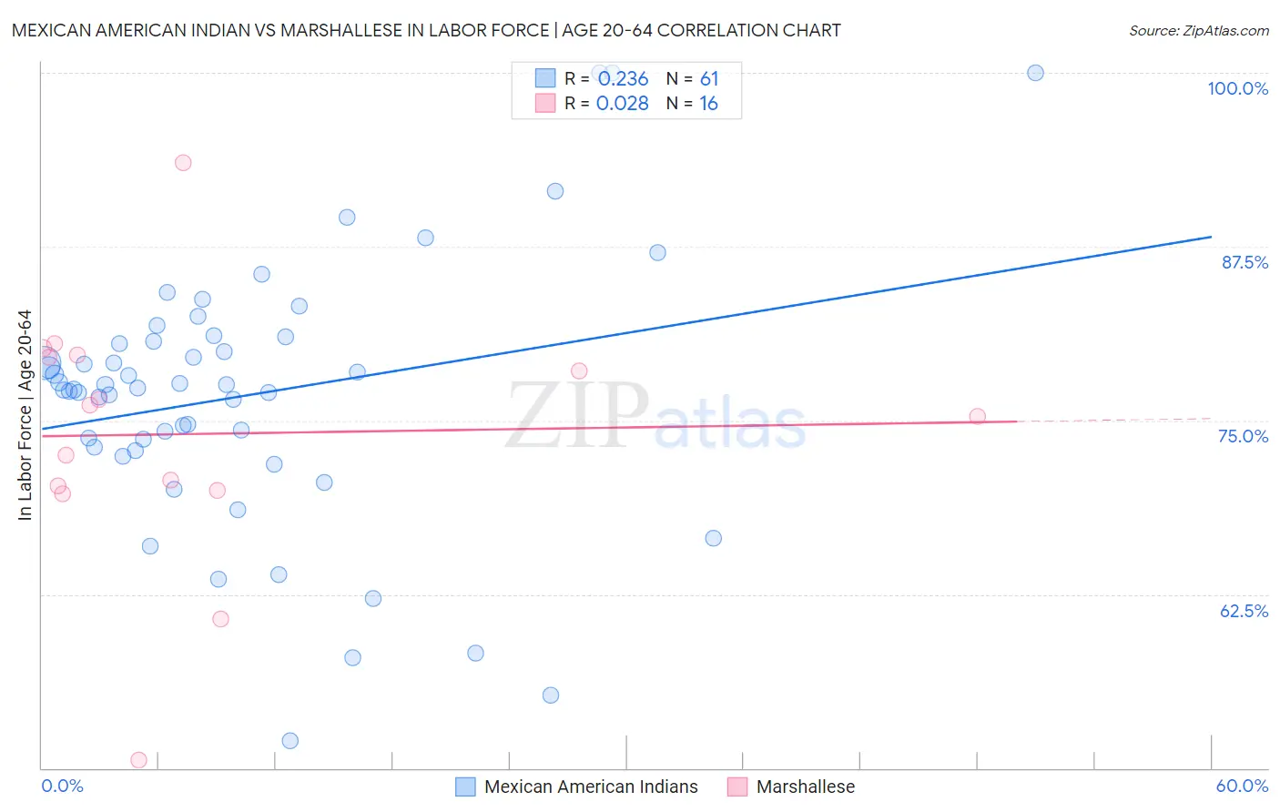 Mexican American Indian vs Marshallese In Labor Force | Age 20-64