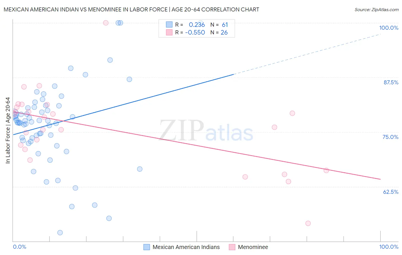 Mexican American Indian vs Menominee In Labor Force | Age 20-64