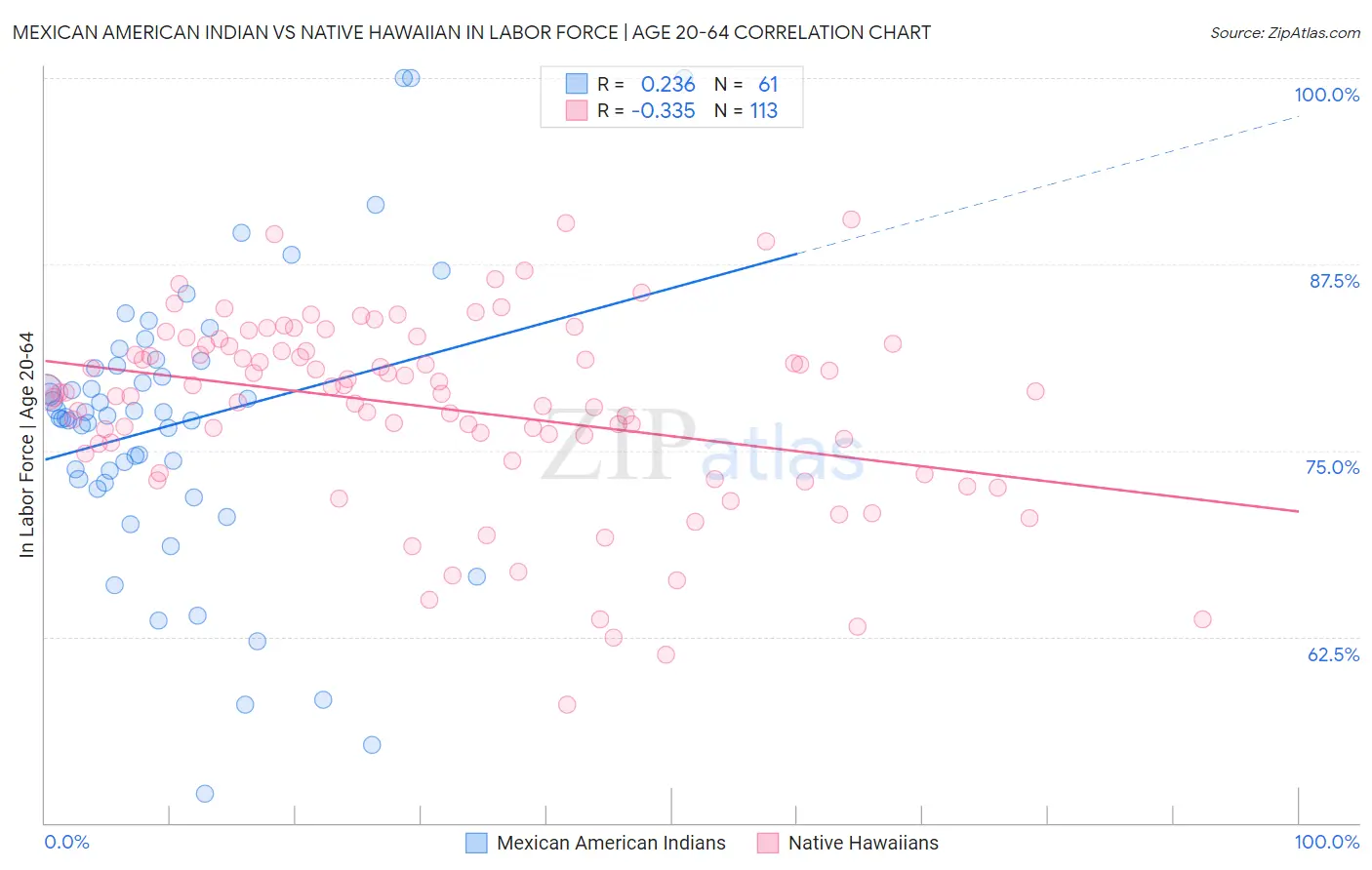 Mexican American Indian vs Native Hawaiian In Labor Force | Age 20-64