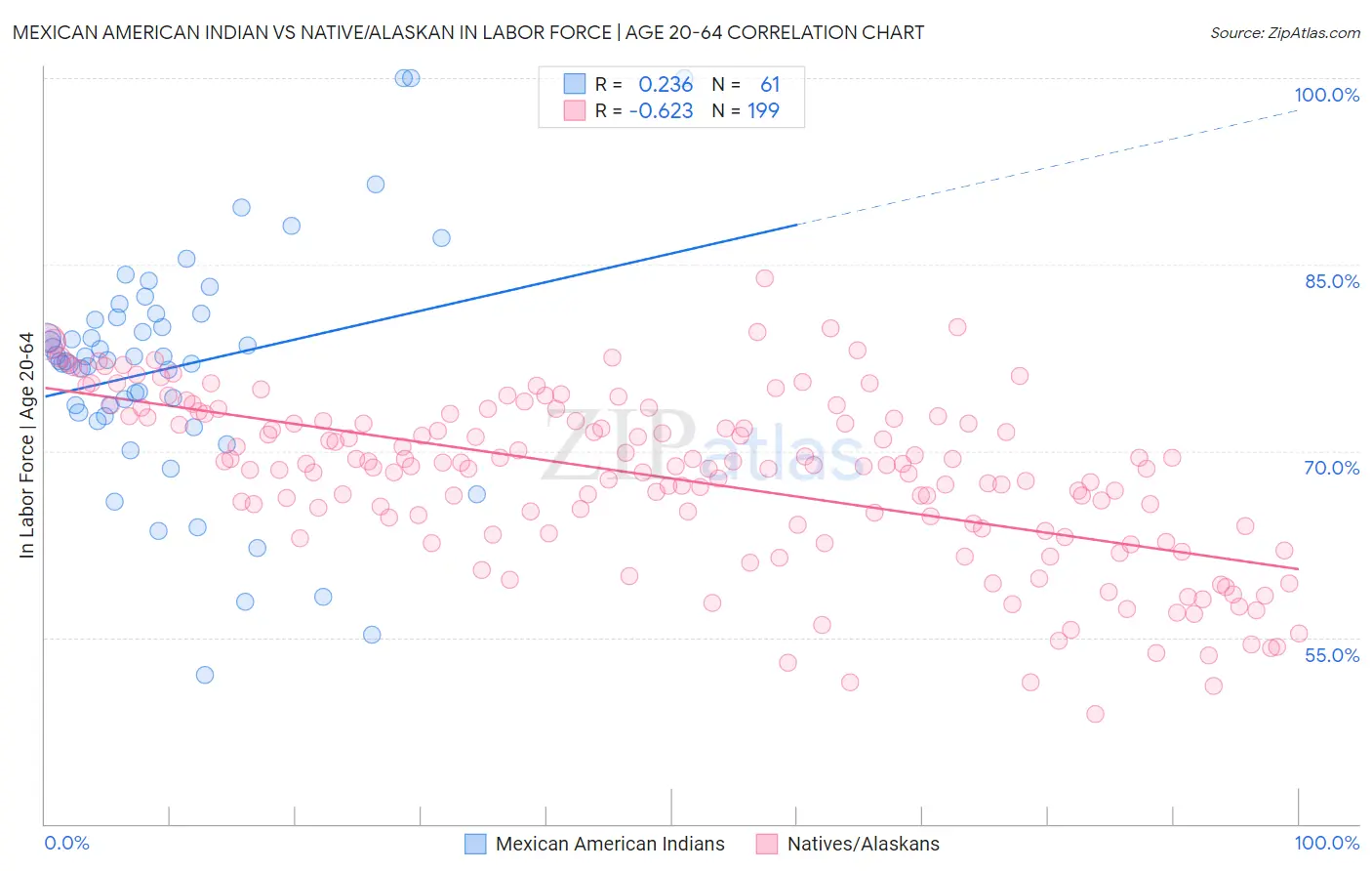 Mexican American Indian vs Native/Alaskan In Labor Force | Age 20-64