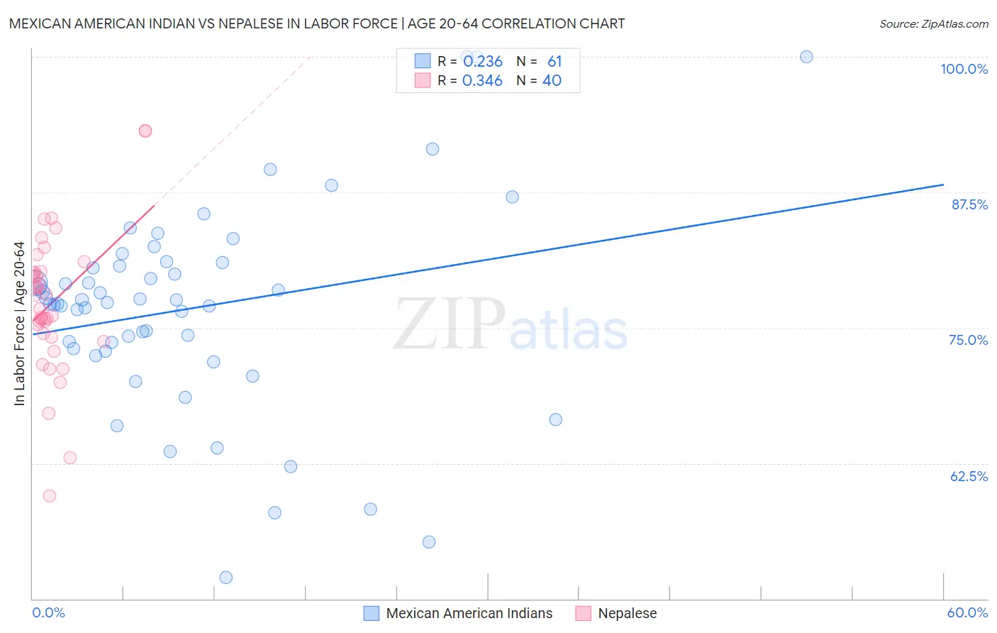 Mexican American Indian vs Nepalese In Labor Force | Age 20-64