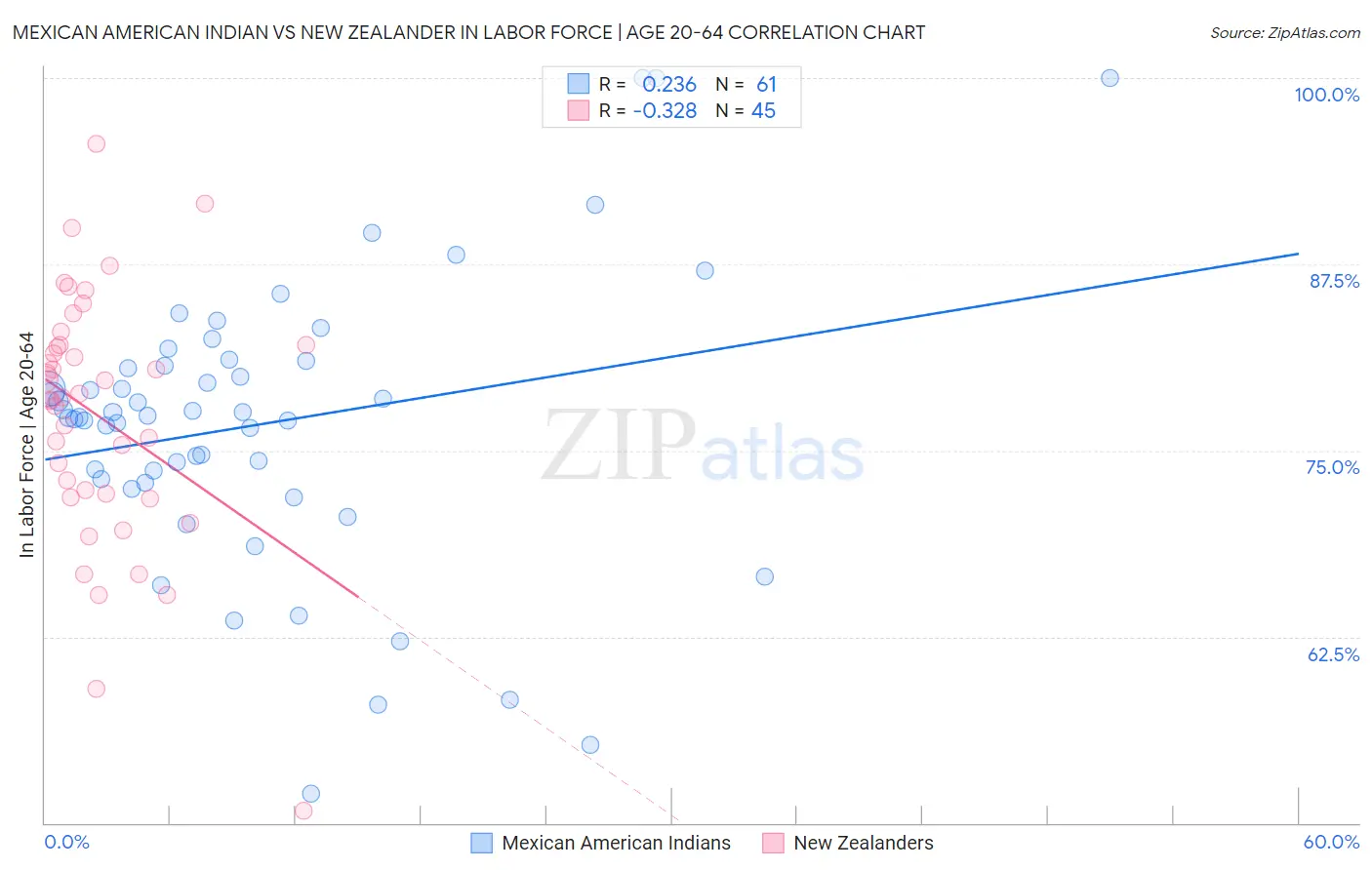 Mexican American Indian vs New Zealander In Labor Force | Age 20-64